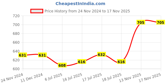 firstcry.com Pine Kids Ballerinas With Velcro Closure & Chain Applique - White pine kids Price History Graph from 24 Nov 2024 to 16 Nov 2025