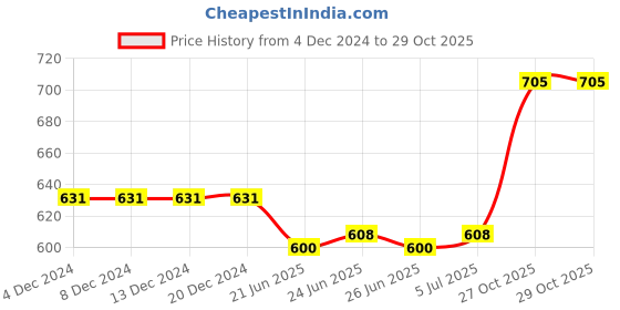 firstcry.com Pine Kids Ballerinas With Velcro Closure & Chain Applique - White pine kids Price History Graph from 4 Dec 2024 to 28 Oct 2025