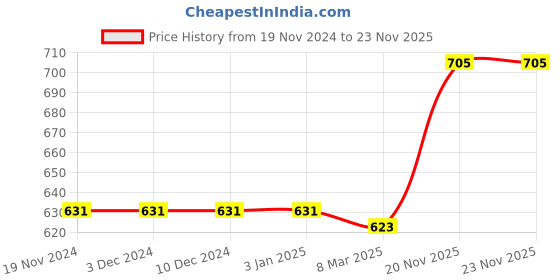 firstcry.com Pine Kids Ballerinas with Velcro Closure - Golden pine kids Price History Graph from 19 Nov 2024 to 23 Nov 2025