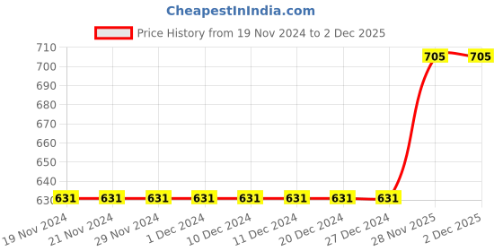 firstcry.com Pine Kids Ballerinas with Velcro Closure - Golden pine kids Price History Graph from 19 Nov 2024 to 2 Dec 2025
