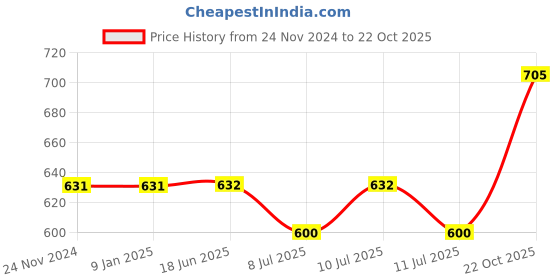 firstcry.com Pine Kids Ballerinas with Velcro Closure - Golden pine kids Price History Graph from 24 Nov 2024 to 22 Oct 2025