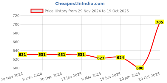firstcry.com Pine Kids Ballerinas with Velcro Closure - Golden pine kids Price History Graph from 29 Nov 2024 to 19 Oct 2025
