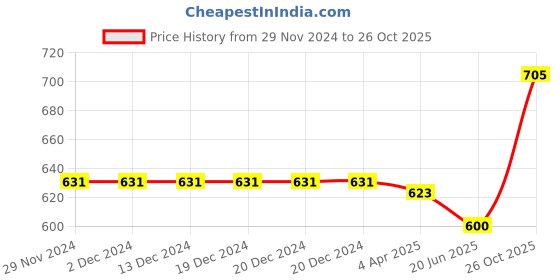 firstcry.com Pine Kids Ballerinas with Velcro Closure - Golden pine kids Price History Graph from 29 Nov 2024 to 26 Oct 2025