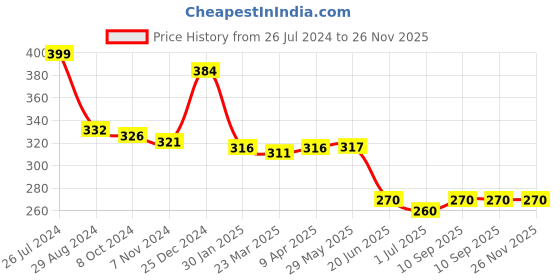 firstcry.com Pine Kids Baseball Cap Text Embroidery - Silver pine kids Price History Graph from 26 Jul 2024 to 25 Nov 2025