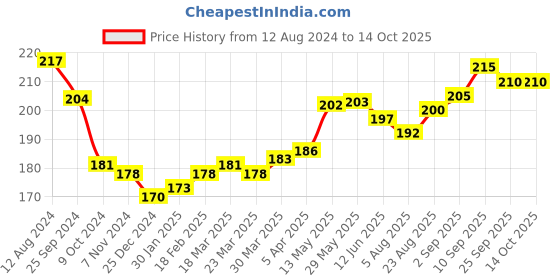 firstcry.com Pine Kids Baseball Cap Text Print - Yellow pine kids Price History Graph from 12 Aug 2024 to 14 Oct 2025