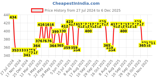 firstcry.com Pine Kids Baseball Cap with Floral & Sequined Detailing - Pink pine kids Price History Graph from 27 Jul 2024 to 6 Dec 2025