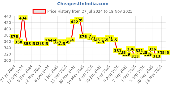 firstcry.com Pine Kids Baseball Cap with Floral & Sequined Detailing - Purple pine kids Price History Graph from 27 Jul 2024 to 19 Nov 2025