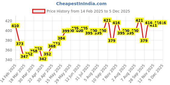 firstcry.com Pine Kids Baseball Cap With Heart Applique - Light Blue pine kids Price History Graph from 14 Feb 2025 to 5 Dec 2025