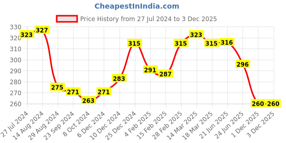 firstcry.com Pine Kids Baseball Cap with Text Print - Pink pine kids Price History Graph from 27 Jul 2024 to 2 Dec 2025