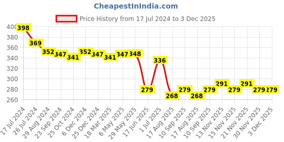 firstcry.com Pine Kids Baseball Cap with Text Print - Pink pine kids Price History Graph from 17 Jul 2024 to 3 Dec 2025