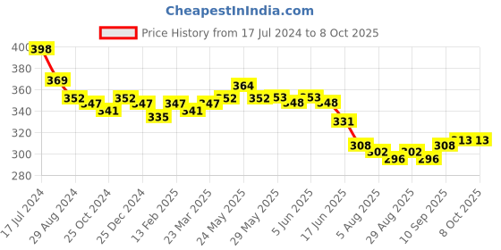 firstcry.com Pine Kids Baseball Cap with Text Print - Yellow pine kids Price History Graph from 17 Jul 2024 to 8 Oct 2025
