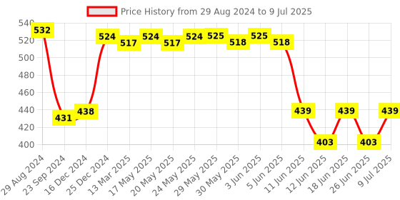 firstcry.com Pine Kids Baseball Shimmered Cap with Flamingo Applique - Fuchsia pine kids Price History Graph from 29 Aug 2024 to 9 Jul 2025