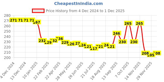 firstcry.com Pine Kids Basketball Printed Slip On Flip Flops - Navy Blue pine kids Price History Graph from 4 Dec 2024 to 1 Dec 2025