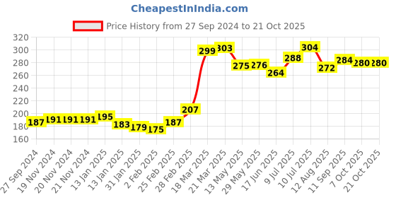 firstcry.com Pine Kids  Batman Flip Flops - Blue pine kids Price History Graph from 27 Sep 2024 to 20 Oct 2025
