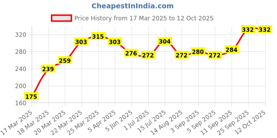 firstcry.com Pine Kids  Batman Flip Flops - Blue pine kids Price History Graph from 17 Mar 2025 to 12 Oct 2025