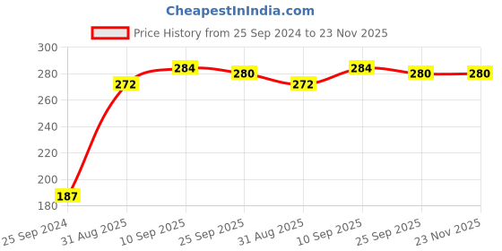 firstcry.com Pine Kids  Batman Flip Flops - Blue pine kids Price History Graph from 25 Sep 2024 to 22 Nov 2025