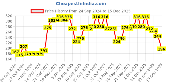 firstcry.com Pine Kids  Batman Flip Flops - Green pine kids Price History Graph from 24 Sep 2024 to 15 Dec 2025