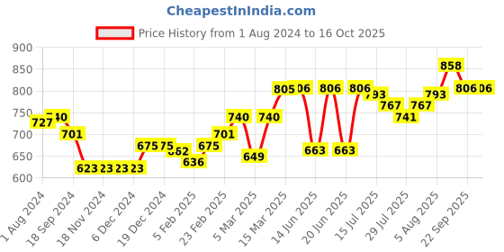 firstcry.com Pine Kids Bellies with Bow Applique & Velcro Closure - Pink pine kids Price History Graph from 1 Aug 2024 to 16 Oct 2025