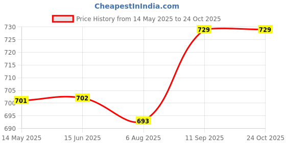 firstcry.com Pine Kids Bellies With Bow Applique & Velcro Closure- Pink pine kids Price History Graph from 14 May 2025 to 23 Oct 2025