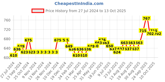 firstcry.com Pine Kids Bellies with Bow Applique & Velcro Closure - Red pine kids Price History Graph from 27 Jul 2024 to 13 Oct 2025
