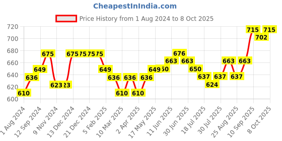 firstcry.com Pine Kids Bellies with Bow Applique & Velcro Closure - Red pine kids Price History Graph from 1 Aug 2024 to 8 Oct 2025