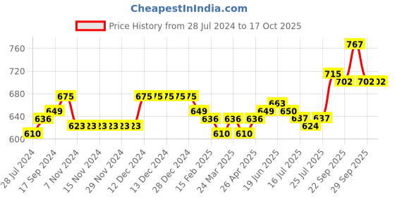 firstcry.com Pine Kids Bellies with Bow Applique & Velcro Closure - Red pine kids Price History Graph from 28 Jul 2024 to 15 Oct 2025