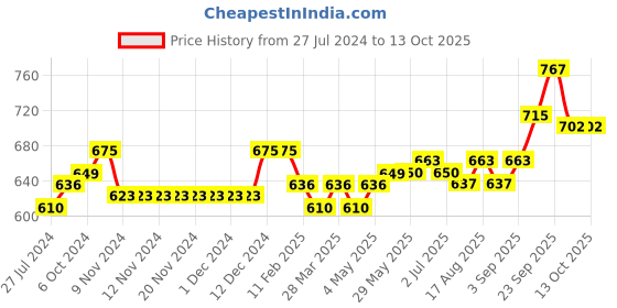 firstcry.com Pine Kids Bellies with Bow Applique & Velcro Closure - Red pine kids Price History Graph from 27 Jul 2024 to 12 Oct 2025