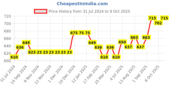 firstcry.com Pine Kids Bellies with Bow Applique & Velcro Closure - Red pine kids Price History Graph from 31 Jul 2024 to 9 Oct 2025