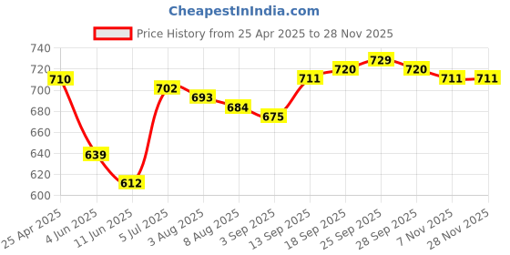 firstcry.com Pine Kids Bellies With Bow Applique & Velcro Closure - Silver pine kids Price History Graph from 25 Apr 2025 to 24 Nov 2025