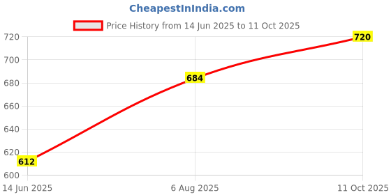 firstcry.com Pine Kids Bellies With Bow Applique & Velcro Closure - Silver pine kids Price History Graph from 14 Jun 2025 to 11 Oct 2025