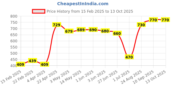 firstcry.com Pine Kids Bellies With Velcro Closure & Bow Applique - Black pine kids Price History Graph from 15 Feb 2025 to 13 Oct 2025