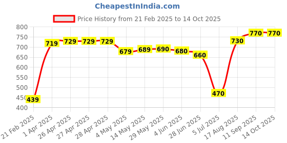 firstcry.com Pine Kids Bellies With Velcro Closure & Bow Applique - Black pine kids Price History Graph from 21 Feb 2025 to 14 Oct 2025