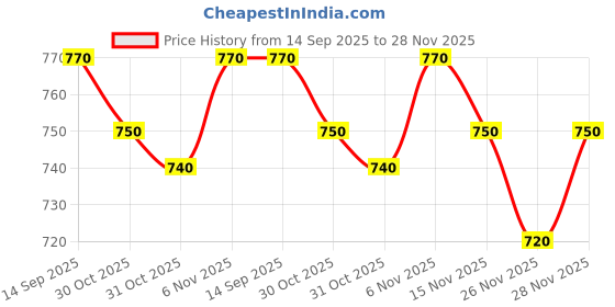 firstcry.com Pine Kids Bellies With Velcro Closure & Bow Applique - Black pine kids Price History Graph from 14 Sep 2025 to 28 Nov 2025