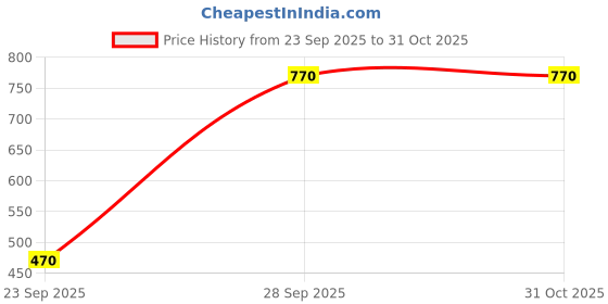 firstcry.com Pine Kids Bellies With Velcro Closure & Bow Applique - Silver pine kids Price History Graph from 23 Sep 2025 to 30 Oct 2025