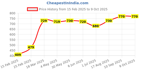 firstcry.com Pine Kids Bellies With Velcro Closure & Bow Applique - Silver pine kids Price History Graph from 15 Feb 2025 to 9 Oct 2025