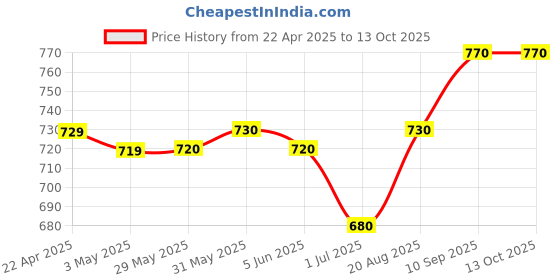 firstcry.com Pine Kids Bellies With Velcro Closure & Bow Applique - Silver pine kids Price History Graph from 22 Apr 2025 to 12 Oct 2025