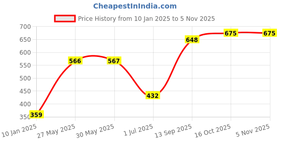 firstcry.com Pine Kids Bellies With Velcro Closure & Floral Applique - Red pine kids Price History Graph from 10 Jan 2025 to 3 Nov 2025