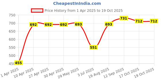 firstcry.com Pine Kids Belly & Peep Toes - Pink pine kids Price History Graph from 1 Apr 2025 to 17 Oct 2025