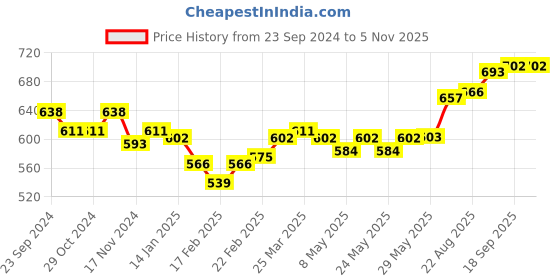 firstcry.com Pine Kids Belly Shoes Floral Applique - Red pine kids Price History Graph from 23 Sep 2024 to 3 Nov 2025
