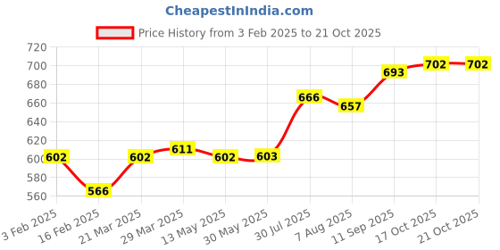 firstcry.com Pine Kids Belly Shoes Floral Applique - Red pine kids Price History Graph from 3 Feb 2025 to 21 Oct 2025