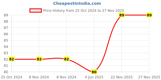 firstcry.com Pine kids Bicycle Reflector Pack of 4 - Yellow Red pine kids Price History Graph from 25 Oct 2024 to 25 Nov 2025
