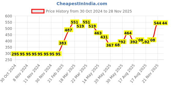 firstcry.com Pine Kids Bio-Washed Frill Sleeves Cotton Shorts Set Text Printed - Peach pine kids Price History Graph from 30 Oct 2024 to 28 Nov 2025