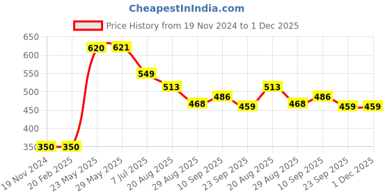 firstcry.com Pine Kids Biowash Short Sleeves Solid Colour Jumpsuit - Light Blue pine kids Price History Graph from 19 Nov 2024 to 30 Nov 2025