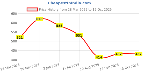 firstcry.com Pine Kids Biowash Shorts With Drawstring - Orange pine kids Price History Graph from 28 Mar 2025 to 13 Oct 2025