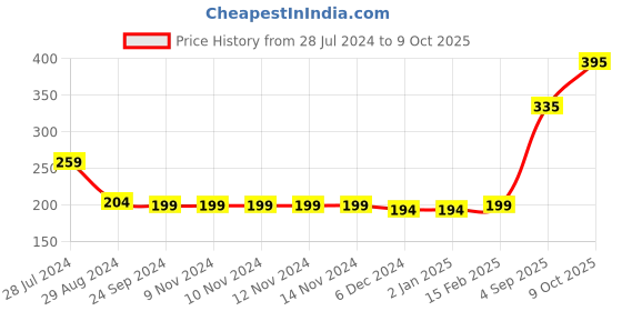 firstcry.com Pine Kids Biowash Sleeveless Tee Floral Print - Aspen Gold pine kids Price History Graph from 28 Jul 2024 to 9 Oct 2025