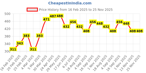 firstcry.com Pine Kids Biowashed Skirt Butterfly Print - Blue pine kids Price History Graph from 16 Feb 2025 to 24 Nov 2025