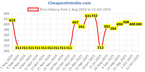 firstcry.com Pine Kids Biowashed Skirt Dots Print - Pink pine kids Price History Graph from 1 Aug 2024 to 13 Oct 2025