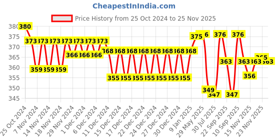 firstcry.com Pine Kids Blueberry Bath and Body Combo Pack of 3 - 250ml each pine kids Price History Graph from 25 Oct 2024 to 25 Nov 2025