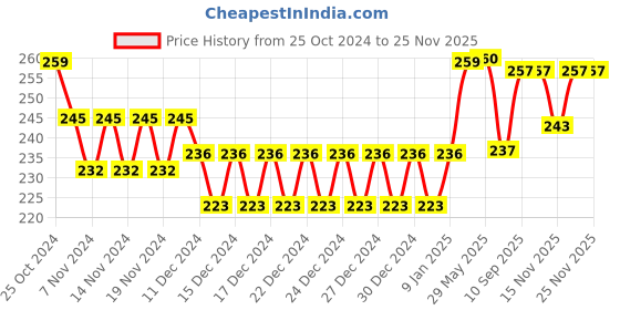 firstcry.com Pine Kids Blueberry Body Lotion Pack of 2 - 250ml each pine kids Price History Graph from 25 Oct 2024 to 24 Nov 2025