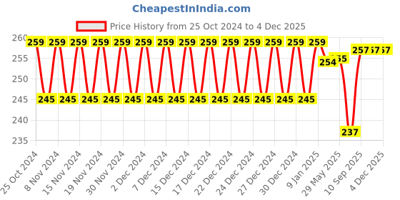 firstcry.com Pine Kids Blueberry Bodywash Pack of 2 - 250ml each pine kids Price History Graph from 25 Oct 2024 to 4 Dec 2025